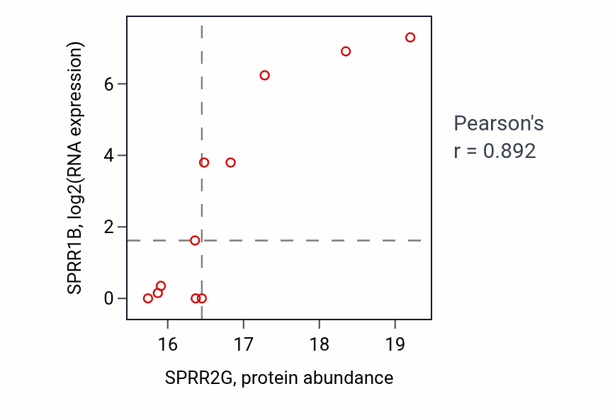 Per-sample scatter of SPRR2G vs SPRR1B in UCEC (Pearson r = 0.89).