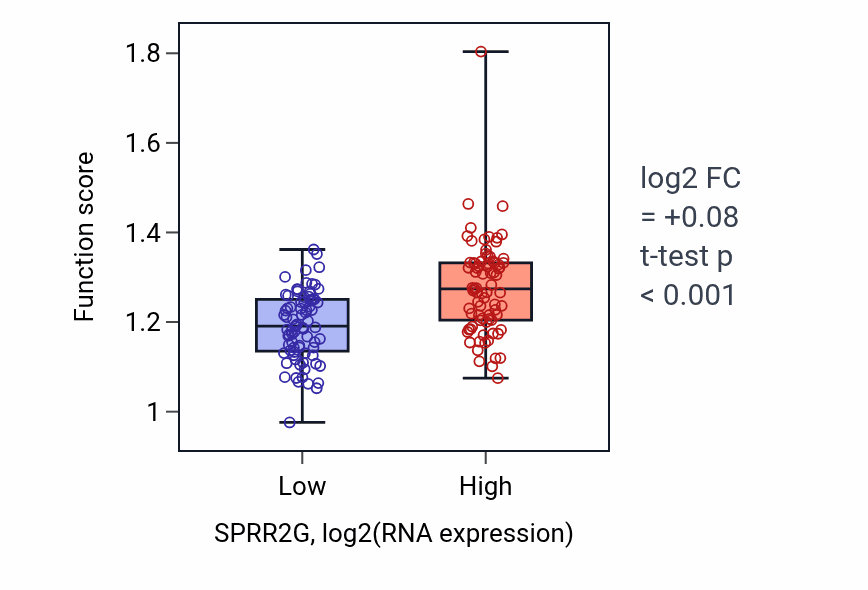 Box plot of Establishment of skin barrier in SPRR2G-low vs SPRR2G-high samples in ESCA.