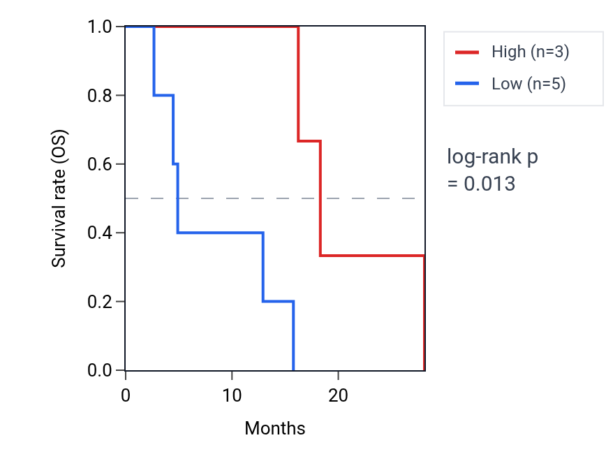 Kaplan&ndash;Meier survival curve for SPRR2G RNA expression in ESCA: high vs low expression groups.