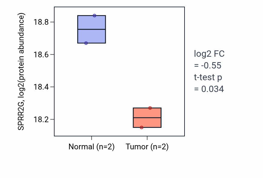 Tumor-vs-normal mass-spec protein box plot for SPRR2G in LSCC.