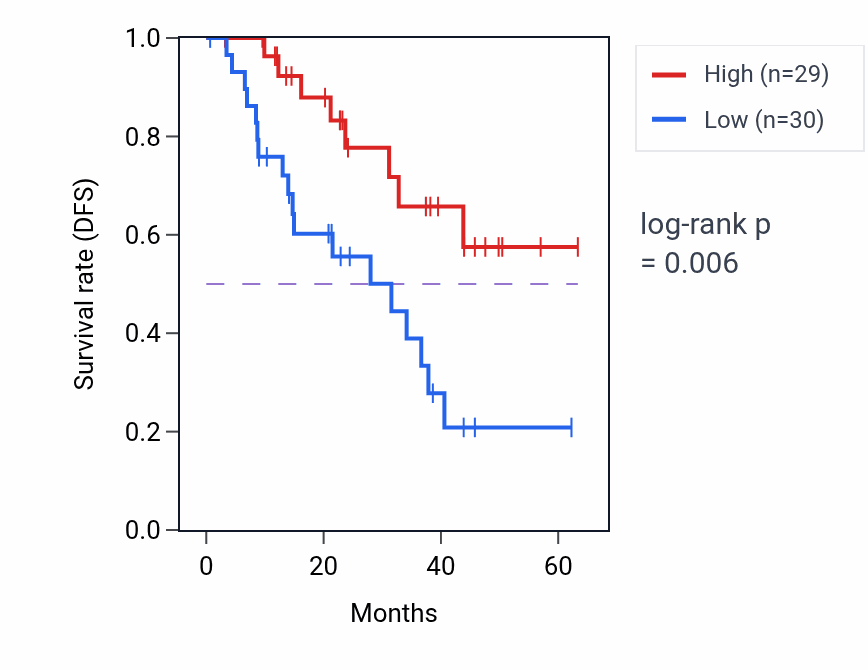Kaplan&ndash;Meier survival curve for SPRR2G mass-spec protein-high vs -low samples in HNSC.