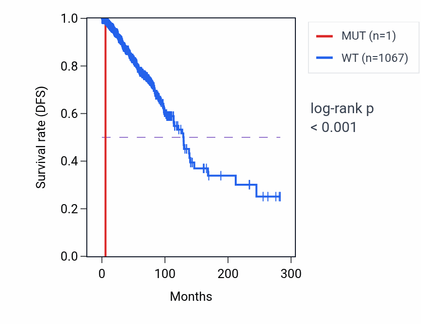 Kaplan&ndash;Meier survival curve for SPRR2G mutant vs wild-type samples in BRCA.