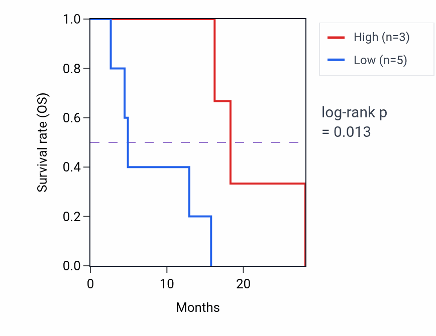 Kaplan&ndash;Meier survival curve for SPRR2G RNA-high vs -low samples in ESCA.
