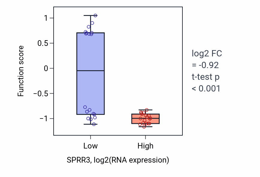 Box plot of Action potential propagation in SPRR3-low vs SPRR3-high samples in URINARY_TRACT.
