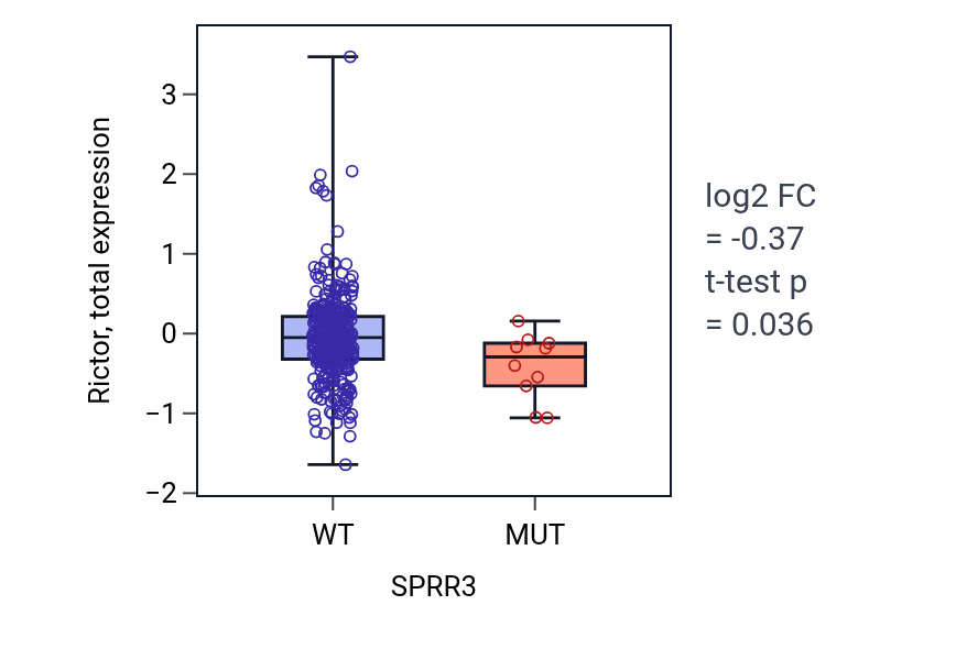 Box plot of Rictor in SPRR3-low vs SPRR3-high samples in SKCM.