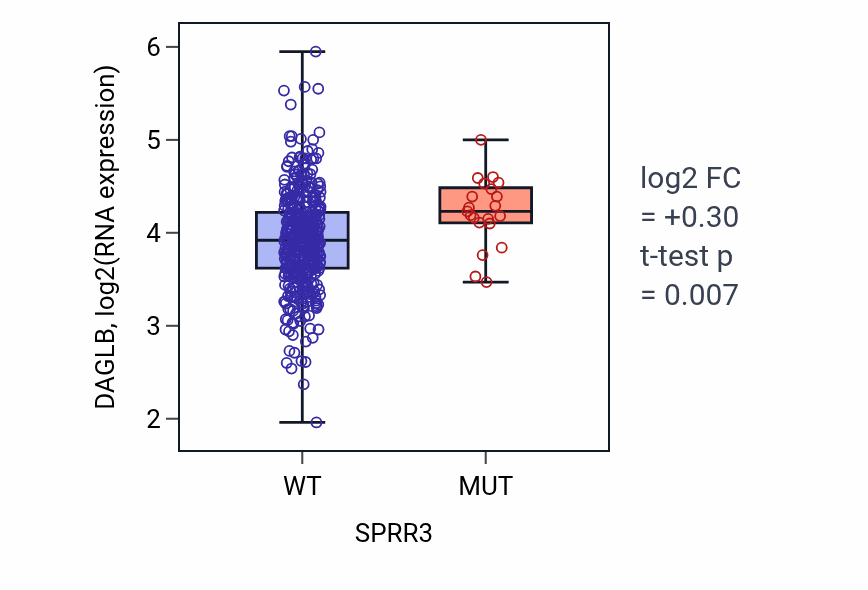 Box plot of DAGLB in SPRR3-low vs SPRR3-high samples in SKCM.