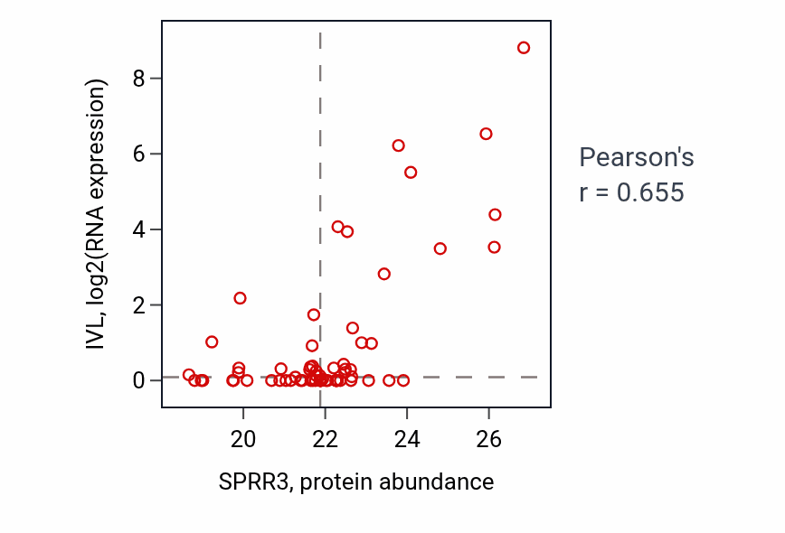 Per-sample scatter of SPRR3 vs IVL in UCEC (Pearson r = 0.66).