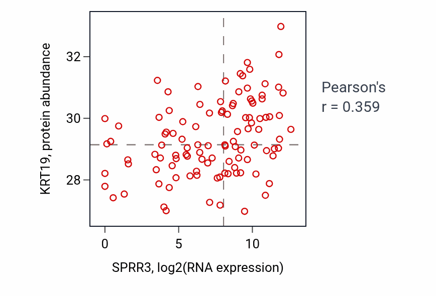 Per-sample scatter of SPRR3 vs KRT19 in HNSC (Pearson r = 0.36).