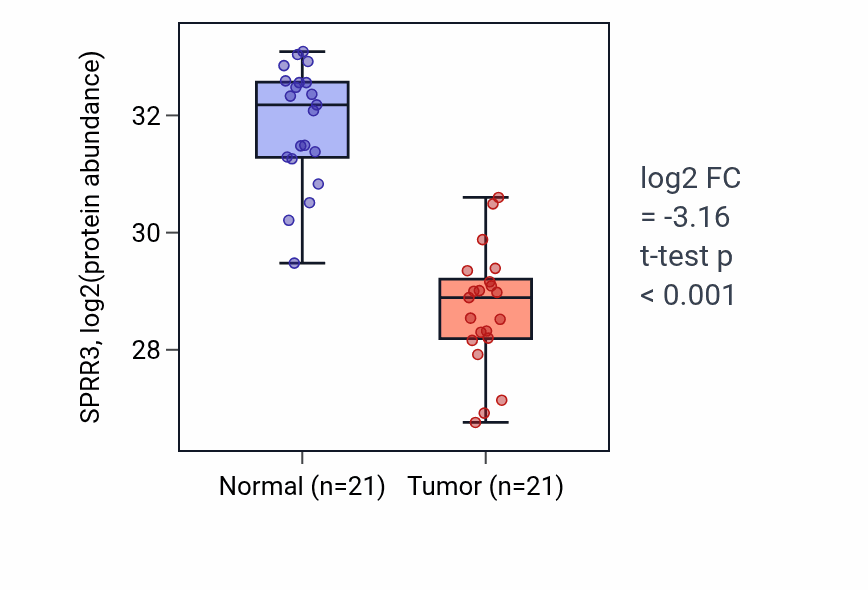 Tumor-vs-normal mass-spec protein box plot for SPRR3 in HNSC.
