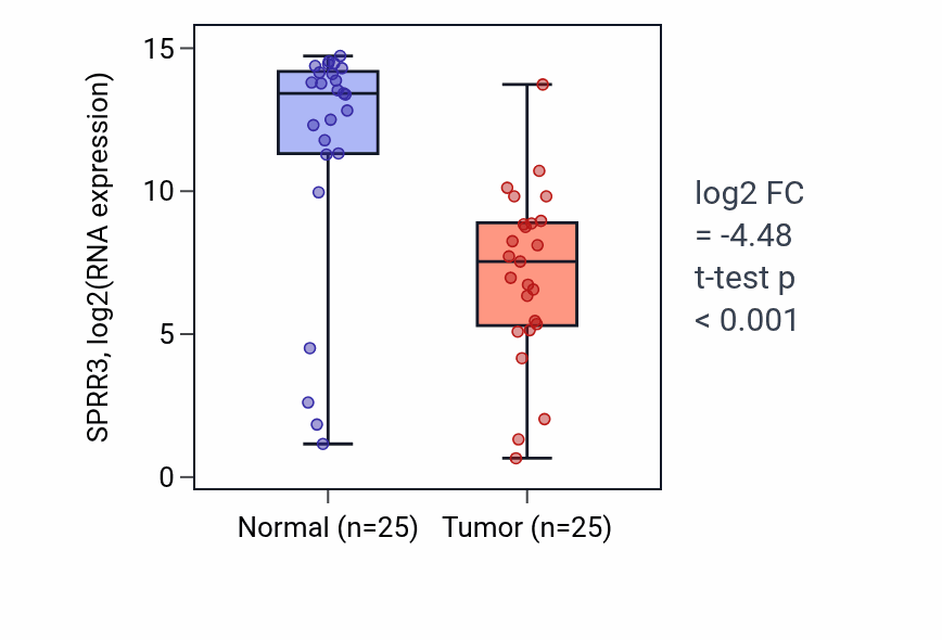 Tumor-vs-normal expression box plot for SPRR3 RNA in HNSC.