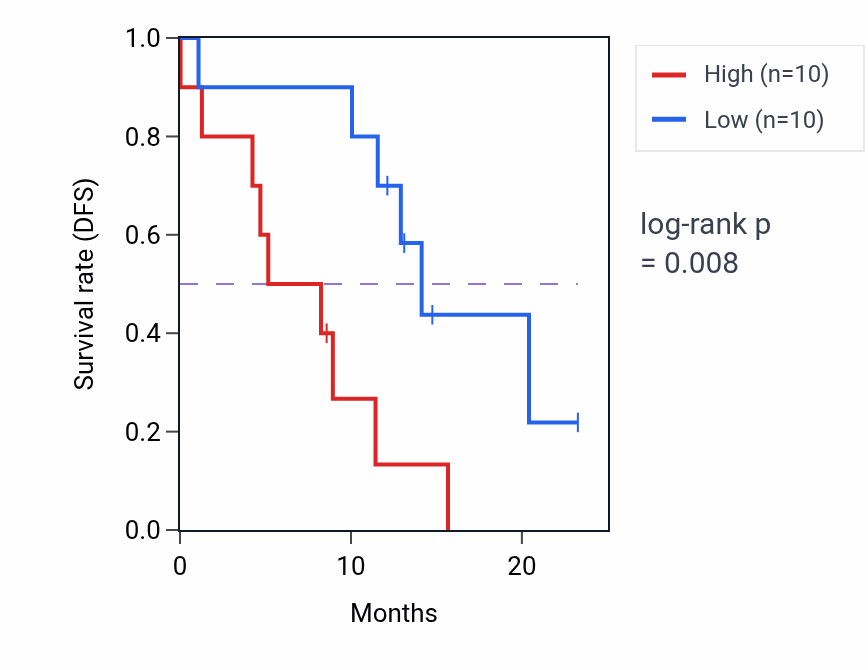 Kaplan&ndash;Meier survival curve for SPRR3 mass-spec protein-high vs -low samples in PDAC.
