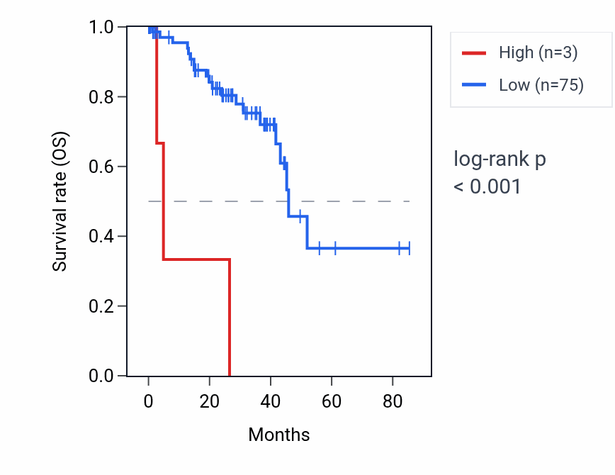 Kaplan&ndash;Meier survival curve for SPRR4 RNA expression in UVM: high vs low expression groups.