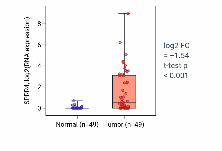 Tumor-vs-normal expression box plot for SPRR4 in LUSC.