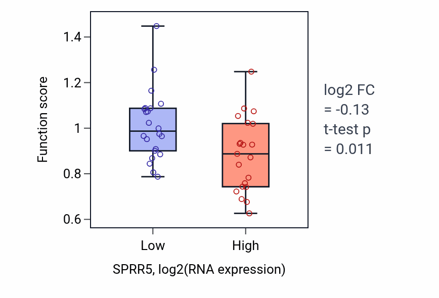Box plot of Cellular response to peptidoglycan in SPRR5-low vs SPRR5-high samples in UPPER_AERODIGESTIVE_TRACT.