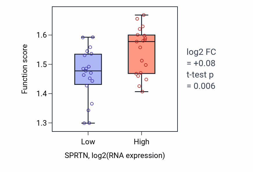 Box plot of RNA export from nucleus in SPRTN-low vs SPRTN-high samples in BONE.