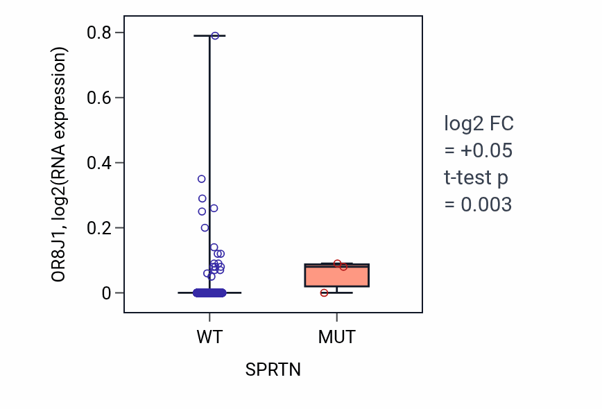 Box plot of OR8J1 in SPRTN-low vs SPRTN-high samples in BRCA.