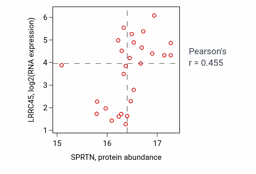Per-sample scatter of SPRTN vs LRRC45 in UCEC (Pearson r = 0.46).