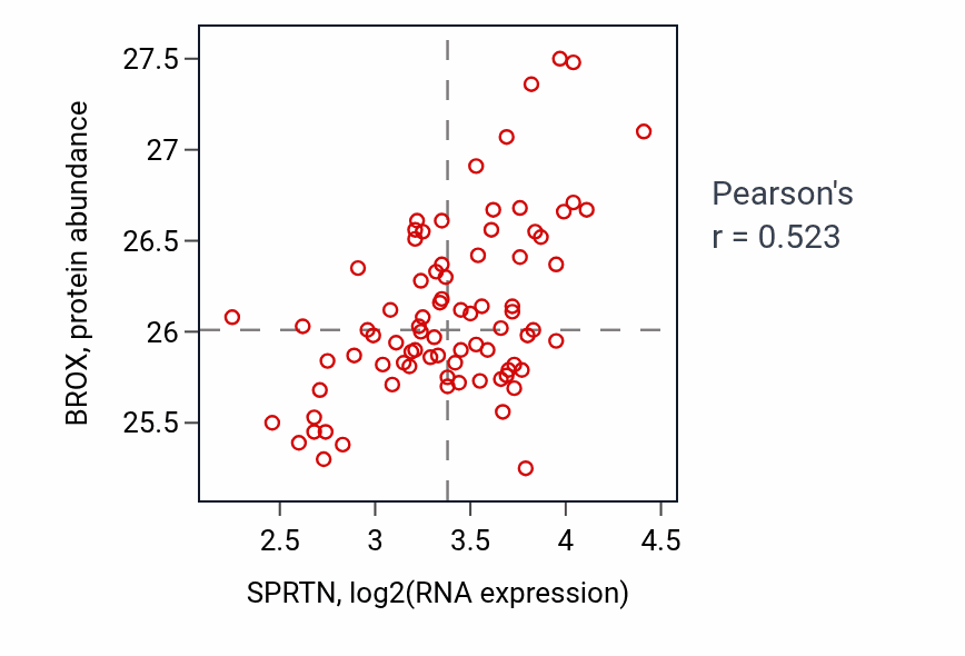 Per-sample scatter of SPRTN vs BROX in OV (Pearson r = 0.52).