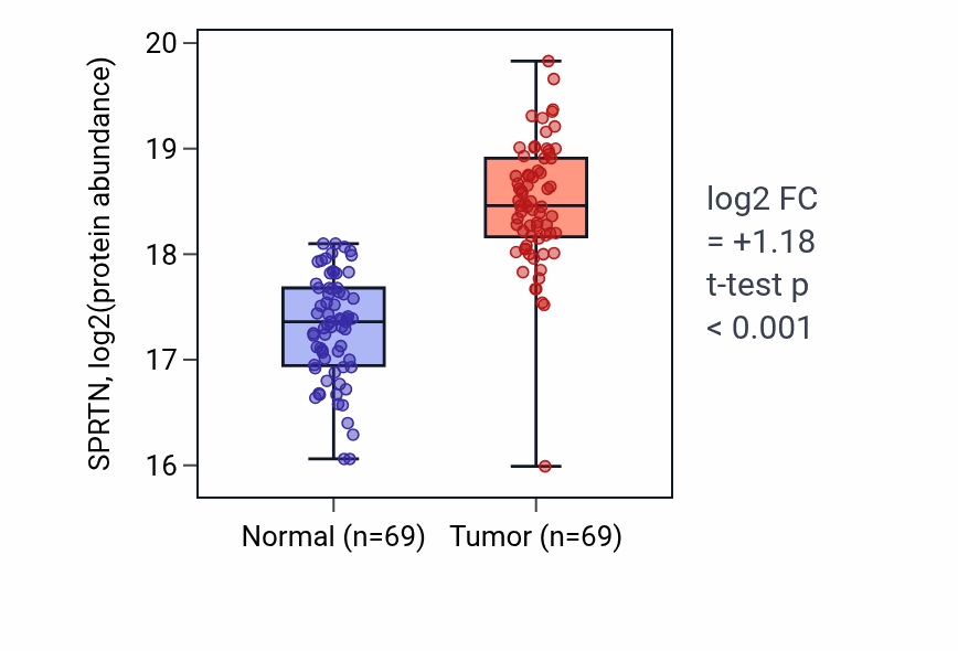 Tumor-vs-normal mass-spec protein box plot for SPRTN in LSCC.
