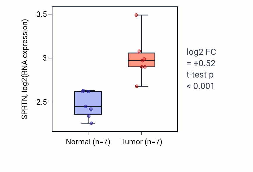 Tumor-vs-normal expression box plot for SPRTN RNA in BLCA.