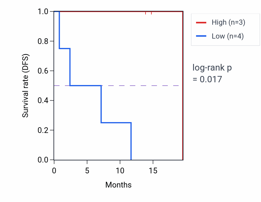 Kaplan&ndash;Meier survival curve for SPRTN mass-spec protein-high vs -low samples in LUAD.