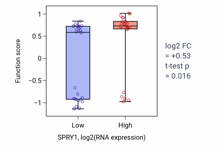 Box plot of Negative regulation of lens fiber cell differentiation in SPRY1-low vs SPRY1-high samples in LUNG_SCLC.