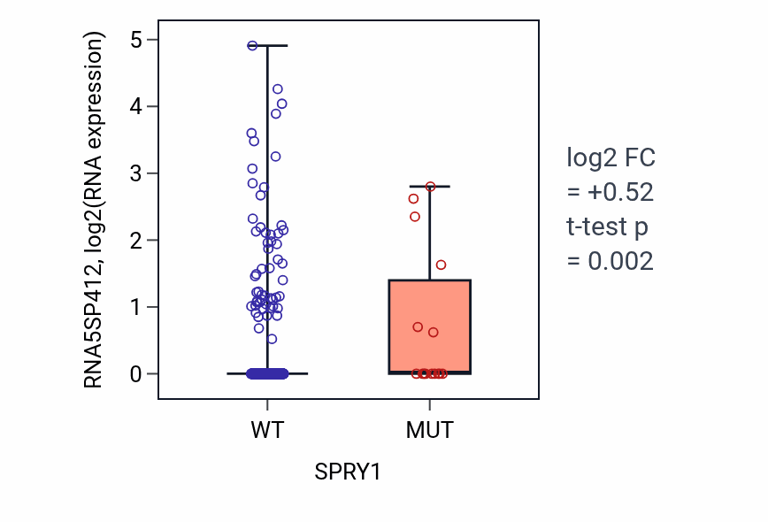 Box plot of RNA5SP412 in SPRY1-low vs SPRY1-high samples in UCEC.