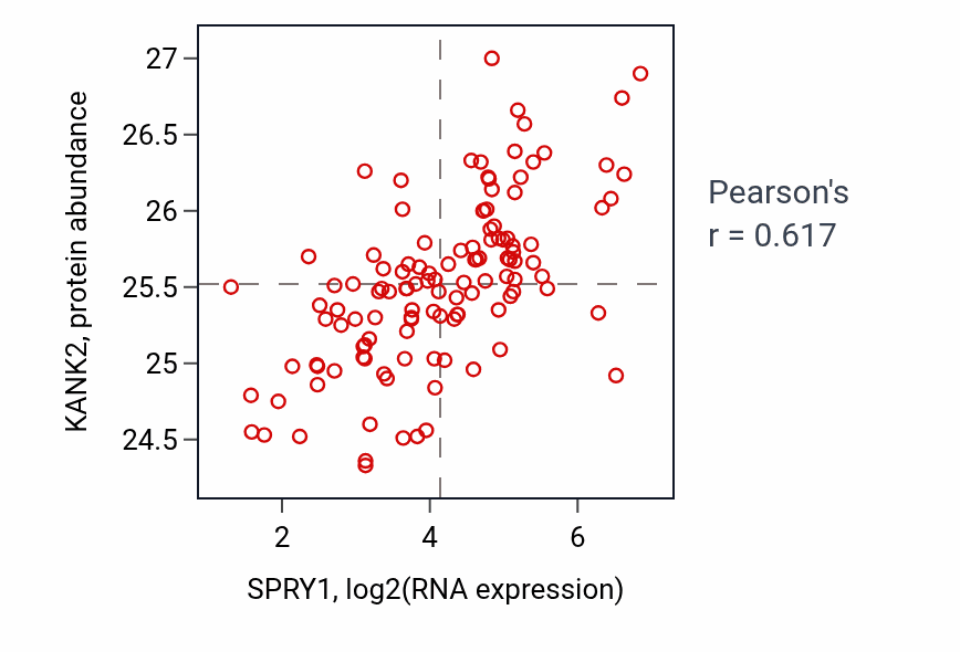 Per-sample scatter of SPRY1 vs KANK2 in BRCA (Pearson r = 0.62).
