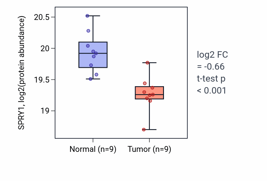 Tumor-vs-normal mass-spec protein box plot for SPRY1 in LSCC.