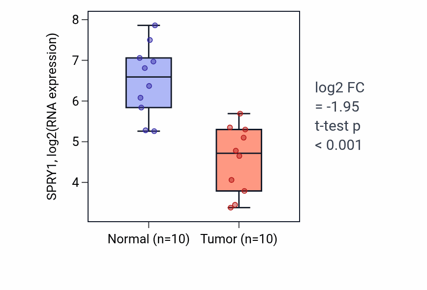 Tumor-vs-normal expression box plot for SPRY1 RNA in BLCA.