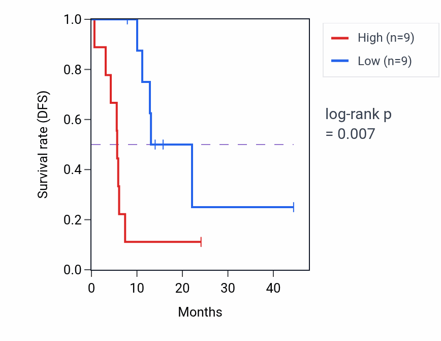 Kaplan&ndash;Meier survival curve for SPRY1 mass-spec protein-high vs -low samples in PDAC.