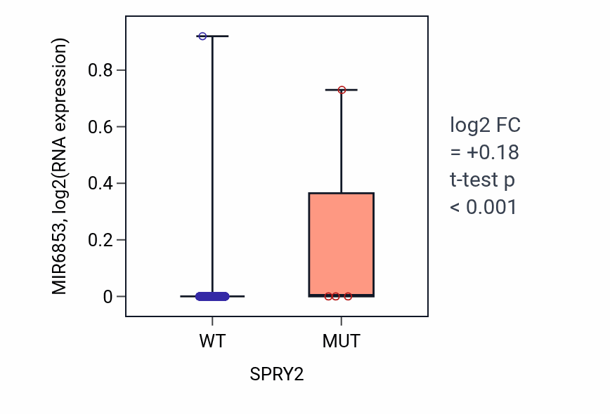 Box plot of MIR6853 in SPRY2-low vs SPRY2-high samples in BRCA.