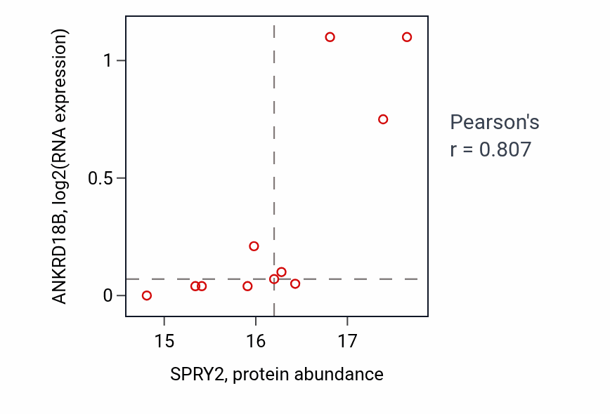 Per-sample scatter of SPRY2 vs ANKRD18B in UCEC (Pearson r = 0.81).