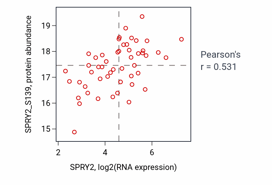 Per-sample scatter of SPRY2 vs SPRY2_S139 in OV (Pearson r = 0.53).