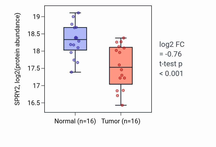 Tumor-vs-normal mass-spec protein box plot for SPRY2 in LSCC.