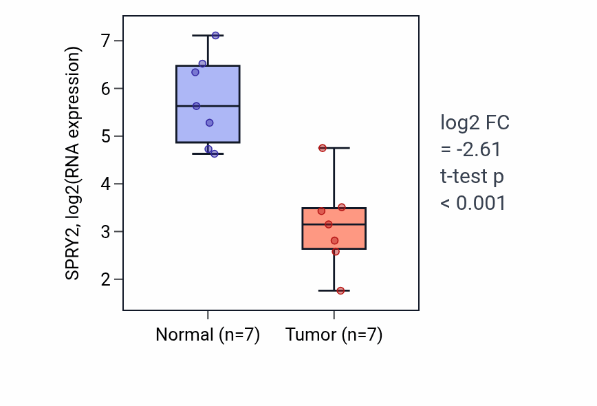 Tumor-vs-normal expression box plot for SPRY2 RNA in KICH.