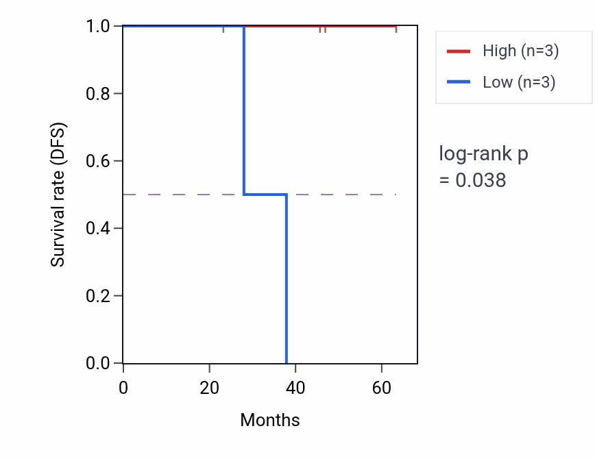 Kaplan&ndash;Meier survival curve for SPRY2 mass-spec protein-high vs -low samples in HNSC.