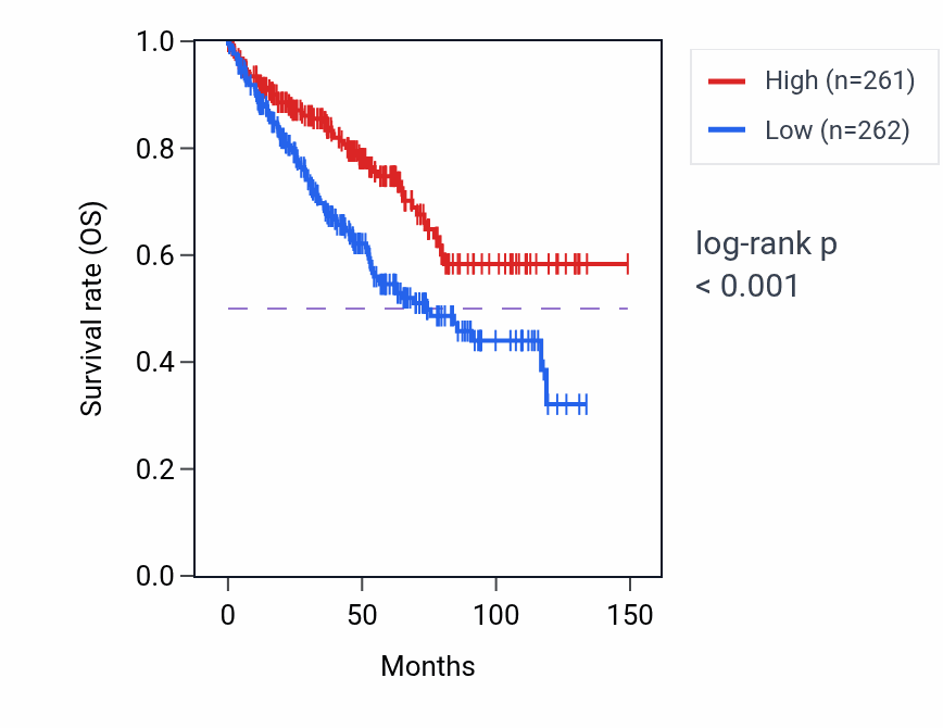 Kaplan&ndash;Meier survival curve for SPRY2 RNA-high vs -low samples in KIRC.
