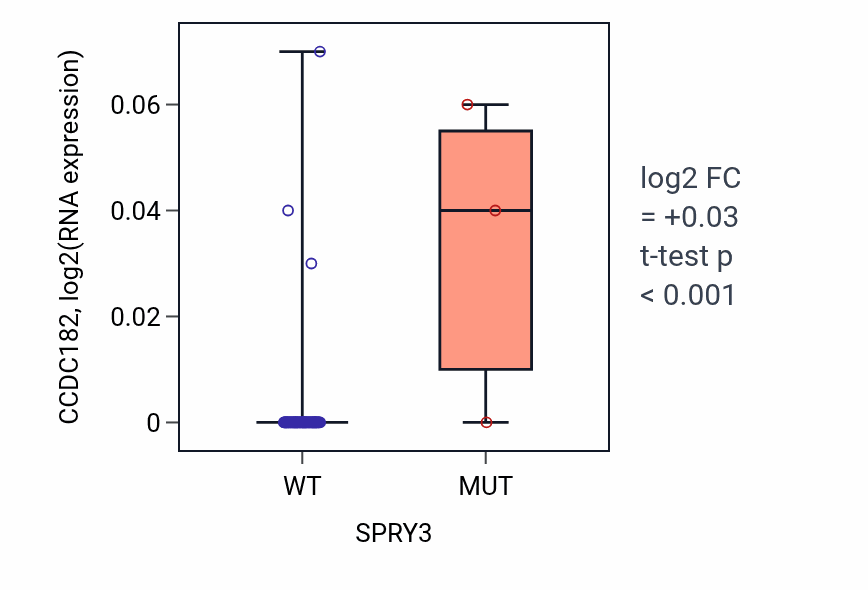 Box plot of CCDC182 in SPRY3-low vs SPRY3-high samples in CNS.