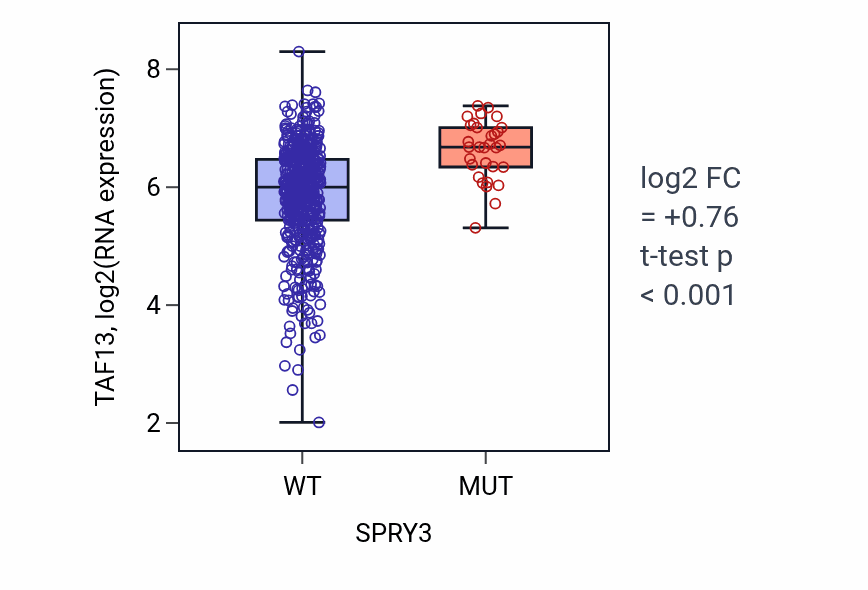 Box plot of TAF13 in SPRY3-low vs SPRY3-high samples in UCEC.
