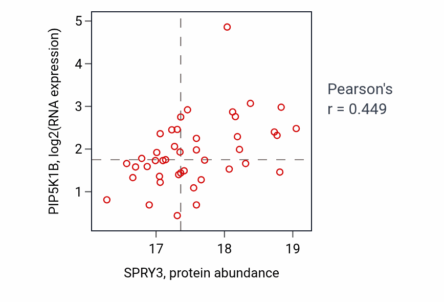 Per-sample scatter of SPRY3 vs PIP5K1B in GBM (Pearson r = 0.45).