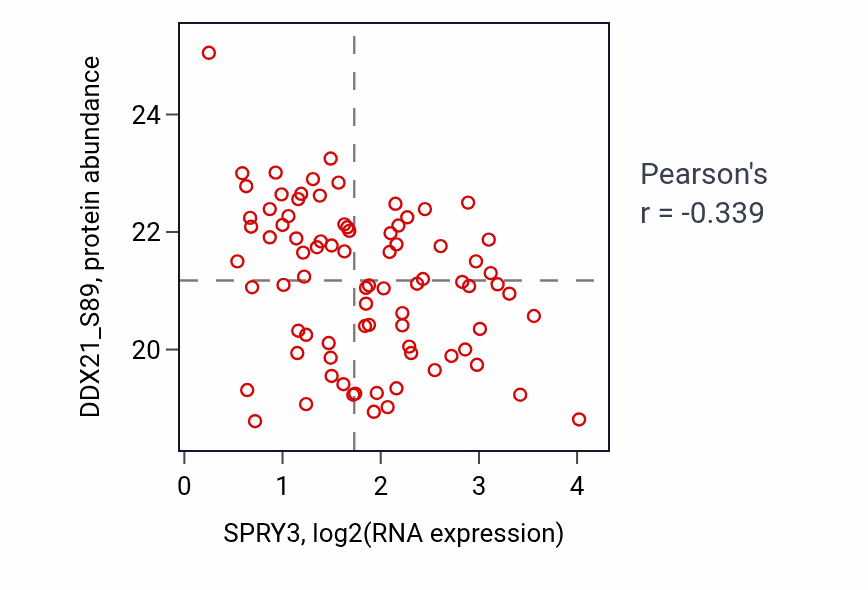 Per-sample scatter of SPRY3 vs DDX21_S89 in OV (Pearson r = -0.34).