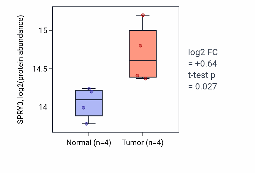 Tumor-vs-normal mass-spec protein box plot for SPRY3 in LSCC.