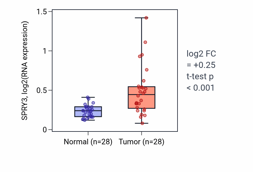 Tumor-vs-normal expression box plot for SPRY3 RNA in LIHC.