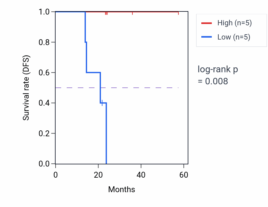 Kaplan&ndash;Meier survival curve for SPRY3 mass-spec protein-high vs -low samples in UCEC.