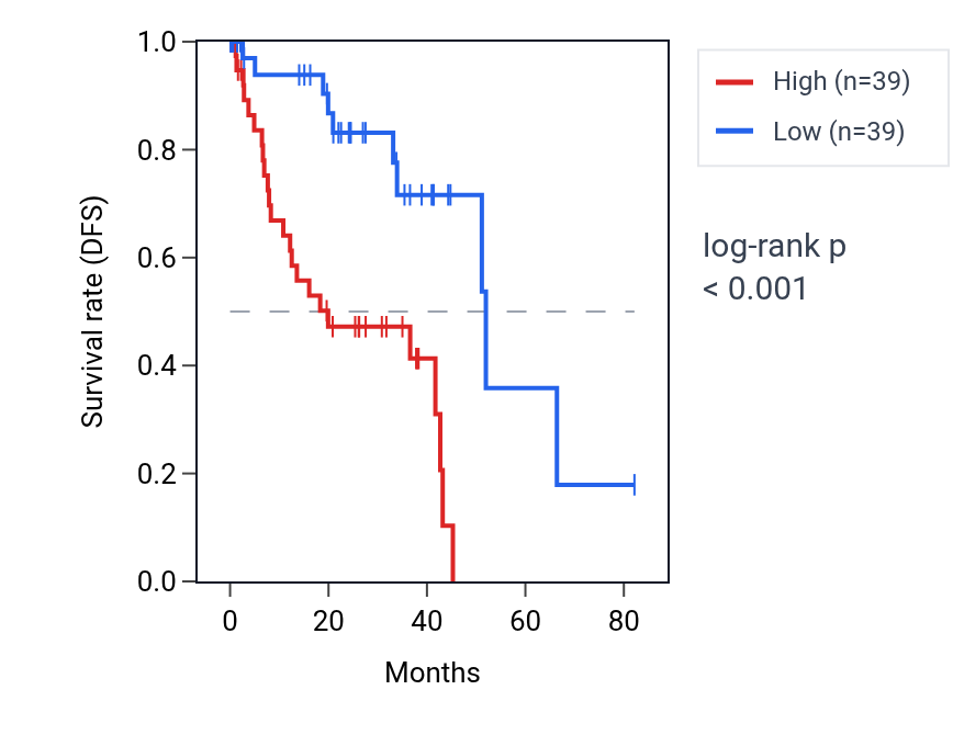 Kaplan&ndash;Meier survival curve for SPRY4 RNA expression in UVM: high vs low expression groups.