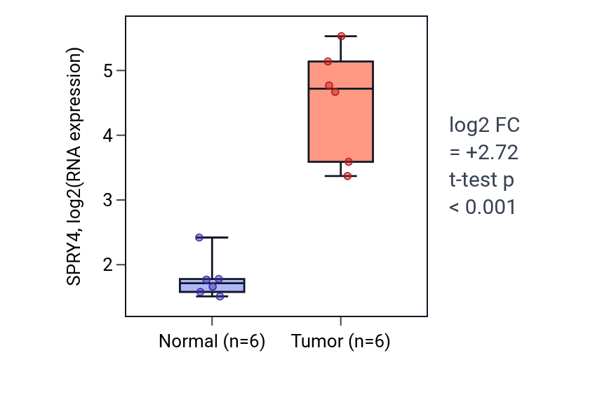 Tumor-vs-normal expression box plot for SPRY4 in HNSC.