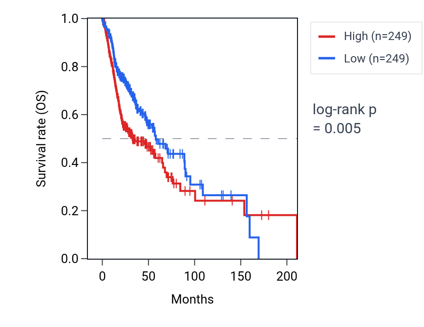 Kaplan&ndash;Meier survival curve for SPRYD3 RNA expression in HNSC: high vs low expression groups.