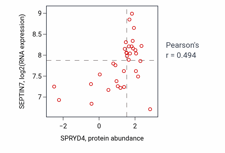 Per-sample scatter of SPRYD4 vs SEPTIN7 in BLOOD_Leukemia (Pearson r = 0.49).