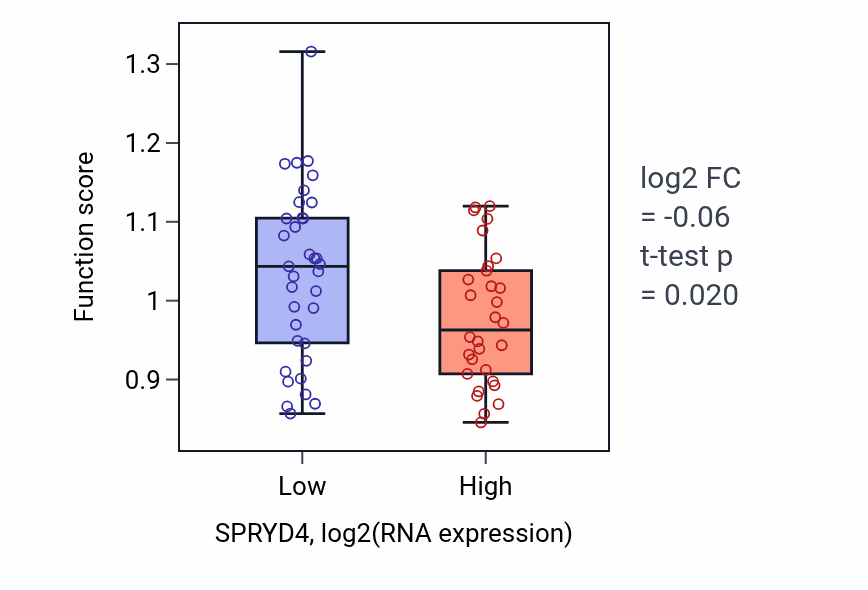Box plot of Regulation of wound healing in SPRYD4-low vs SPRYD4-high samples in SOFT_TISSUE.